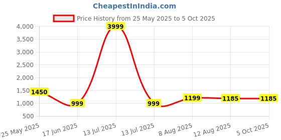 myntra.com KALINI Notch Neck A-Line Kurta With Palazzos & Dupatta kalini Price History Graph from 25 May 2025 to 4 Oct 2025