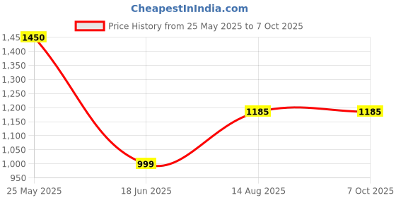 myntra.com KALINI Notch Neck A-Line Kurta With Palazzos & Dupatta kalini Price History Graph from 25 May 2025 to 4 Oct 2025