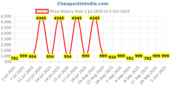 myntra.com KALINI Notch Neck A-Line Kurta With Palazzos And Dupatta kalini Price History Graph from 2 Jul 2025 to 4 Oct 2025