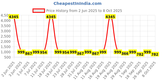 myntra.com KALINI Notch Neck A-line Kurta With Trousers And Dupatta kalini Price History Graph from 2 Jun 2025 to 8 Oct 2025