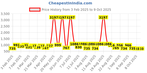 myntra.com KALINI Notch Neck Bandhani Printed Mirror Work Straight Kurta with Trouser & Dupatta kalini Price History Graph from 3 Feb 2025 to 9 Oct 2025