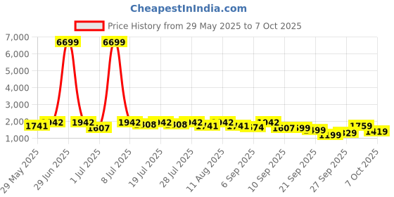 myntra.com KALINI Notch Neck Chanderi Silk Straight Kurta With Trouser And Dupatta kalini Price History Graph from 29 May 2025 to 4 Oct 2025