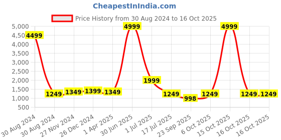 myntra.com KALINI Notch Neck Floral Printed Pure Cotton Kurta with Trousers & Dupatta kalini Price History Graph from 30 Aug 2024 to 16 Oct 2025