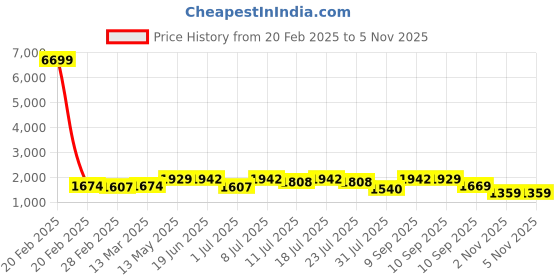 myntra.com KALINI Notch Neck Floral Yoke Design Sequinned Straight Kurta with Trouser & Dupatta kalini Price History Graph from 20 Feb 2025 to 4 Nov 2025