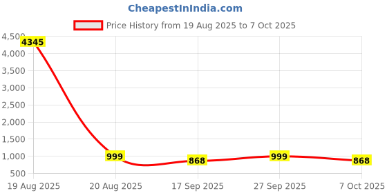 myntra.com KALINI Notch Neck Kurta With Palazzos & Dupatta kalini Price History Graph from 19 Aug 2025 to 7 Oct 2025