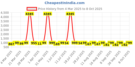 myntra.com KALINI Notch Neck Kurta With Trousers & Dupatta kalini Price History Graph from 4 Mar 2025 to 8 Oct 2025