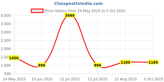myntra.com KALINI Notch Neck Pleated Thread Work Anarkali Kurta With Palazzos & Dupatta kalini Price History Graph from 24 May 2025 to 4 Oct 2025