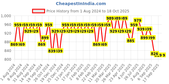 myntra.com KALINI Notch Neck Printed Anarkali Kurta kalini Price History Graph from 1 Aug 2024 to 17 Oct 2025