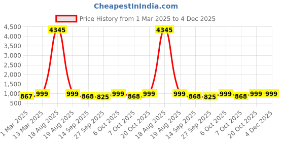 myntra.com KALINI Notch Neck Straight Kurta With Palazzos And Dupatta kalini Price History Graph from 1 Mar 2025 to 3 Dec 2025