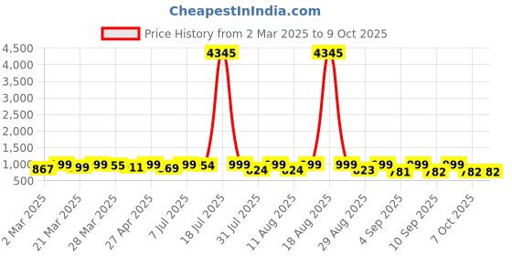 myntra.com KALINI Notch Neck Straight Kurta With Palazzos And Dupatta kalini Price History Graph from 2 Mar 2025 to 9 Oct 2025