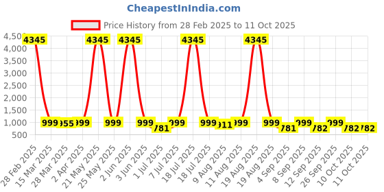 myntra.com KALINI Notch Neck Straight Kurta With Palazzos And Dupatta kalini Price History Graph from 28 Feb 2025 to 11 Oct 2025