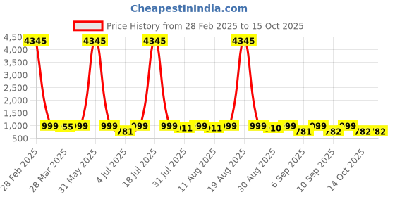myntra.com KALINI Notch Neck Straight Kurta With Palazzos And Dupatta kalini Price History Graph from 28 Feb 2025 to 15 Oct 2025