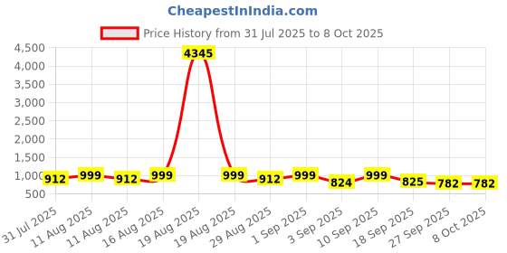 myntra.com KALINI Notch-Neck Straight Kurta With Palazzos And Dupatta kalini Price History Graph from 31 Jul 2025 to 8 Oct 2025