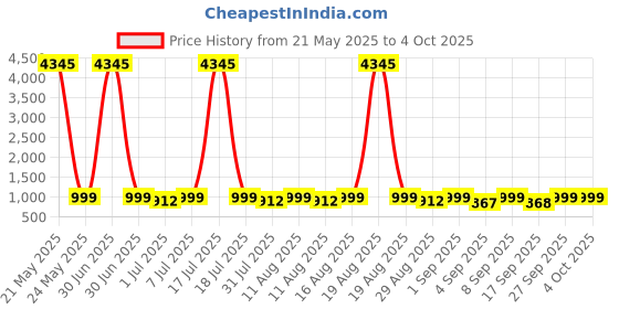 myntra.com KALINI Notch Neck Straight Kurta With Palazzos & Dupatta kalini Price History Graph from 21 May 2025 to 4 Oct 2025