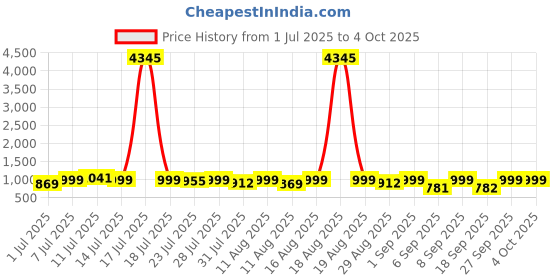 myntra.com KALINI Notch-Neck Straight Kurta With Palazzos And Dupatta kalini Price History Graph from 1 Jul 2025 to 4 Oct 2025