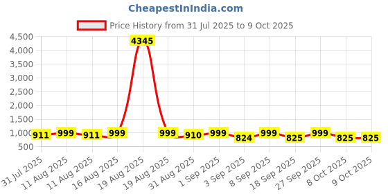 myntra.com KALINI Notch Neck Straight Kurta With Palazzos & Dupatta kalini Price History Graph from 31 Jul 2025 to 9 Oct 2025