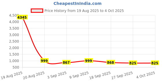 myntra.com KALINI Notch Neck Straight Kurta With Palazzos And Dupatta kalini Price History Graph from 19 Aug 2025 to 4 Oct 2025