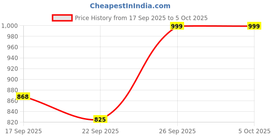 myntra.com KALINI Notch Neck Straight Kurta With Palazzos & Dupatta kalini Price History Graph from 17 Sep 2025 to 4 Oct 2025
