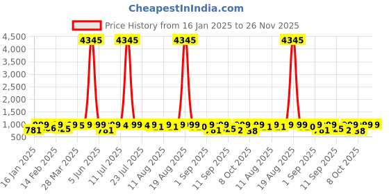 myntra.com KALINI Notch Neck Straight Kurta With Trousers & Dupatta kalini Price History Graph from 16 Jan 2025 to 25 Nov 2025