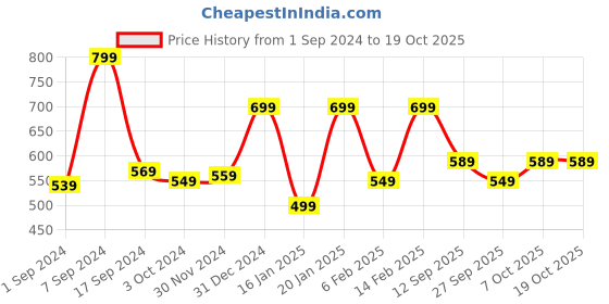 myntra.com KALINI Notch Neck Yoke Design regular Sleeves Straight Kurta kalini Price History Graph from 1 Sep 2024 to 17 Oct 2025