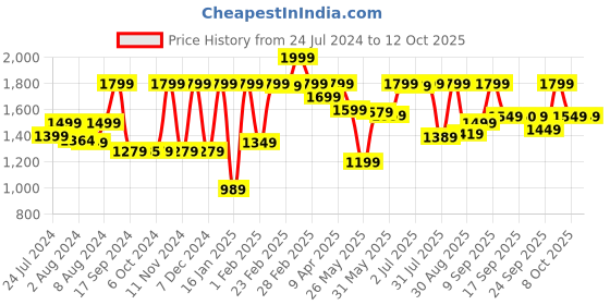 myntra.com KALINI Notch Neck Yoke Design Sequined Embroidered Empire Kurta with Palazzos & Dupatta kalini Price History Graph from 24 Jul 2024 to 12 Oct 2025
