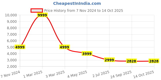 myntra.com KALINI Notched Lapel Collar Single-Breasted Convertible 2 in 1 Velvet Blazer kalini Price History Graph from 7 Nov 2024 to 13 Oct 2025