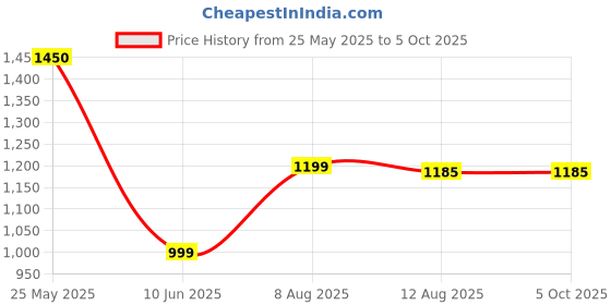 myntra.com KALINI Notched Neck Anarkali Kurta with Palazzos & Dupatta kalini Price History Graph from 25 May 2025 to 5 Oct 2025