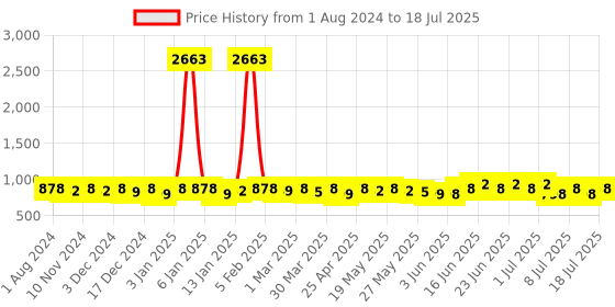 myntra.com KALINI Notched Neck Mirror Work Floral Printed A Line Kurti with Trouser & Dupatta kalini Price History Graph from 1 Aug 2024 to 11 Jul 2025