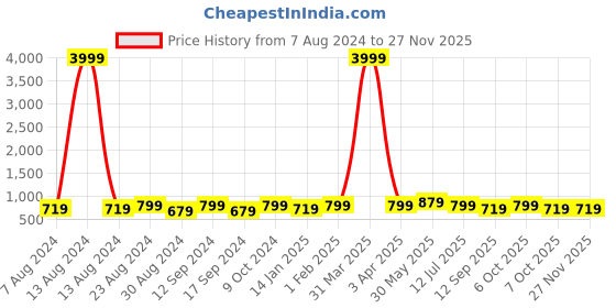 myntra.com KALINI Off White & Golden Woven Design Saree kalini Price History Graph from 7 Aug 2024 to 25 Nov 2025