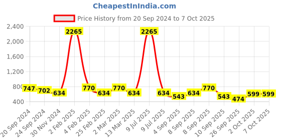 myntra.com KALINI Off White & Green Printed Cotton Tunic kalini Price History Graph from 20 Sep 2024 to 6 Oct 2025