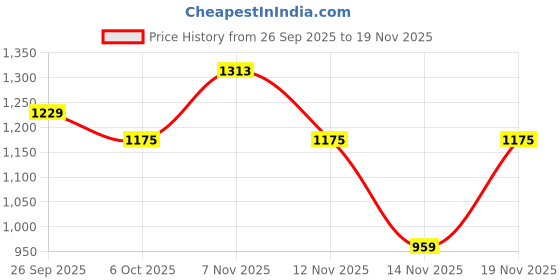 myntra.com KALINI Off White Cotton Blend Printed Sarees kalini Price History Graph from 26 Sep 2025 to 19 Nov 2025