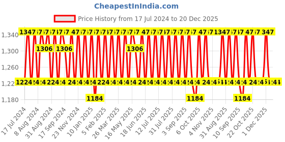 myntra.com KALINI Off White Floral Woven Design Unstitched Dress Material kalini Price History Graph from 17 Jul 2024 to 20 Dec 2025