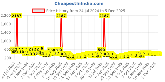myntra.com KALINI Off-White Khadi Silk Printed Khadi Saree kalini Price History Graph from 24 Jul 2024 to 5 Dec 2025