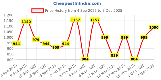 myntra.com KALINI Olive Cotton Blend Woven Design Sarees kalini Price History Graph from 4 Sep 2025 to 1 Dec 2025