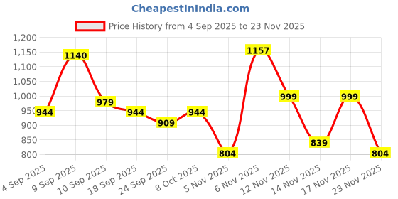 myntra.com KALINI Olive Cotton Blend Woven Design Sarees kalini Price History Graph from 4 Sep 2025 to 23 Nov 2025