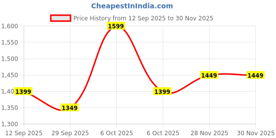 myntra.com KALINI Olive Linen Blend Printed Sarees kalini Price History Graph from 12 Sep 2025 to 30 Nov 2025