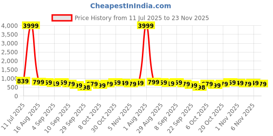 myntra.com KALINI Olive Poly Georgette Sarees kalini Price History Graph from 11 Jul 2025 to 23 Nov 2025