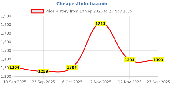 myntra.com KALINI Olive Pure Chiffon Bandhani Sarees kalini Price History Graph from 10 Sep 2025 to 22 Nov 2025