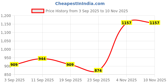 myntra.com KALINI Olive Silk Cotton Woven Design Sarees kalini Price History Graph from 3 Sep 2025 to 10 Nov 2025
