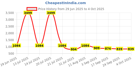 myntra.com kalini Olive Soft Cotton Block Print Saree with Unstitched Blouse Piece kalini Price History Graph from 29 Jun 2025 to 4 Oct 2025