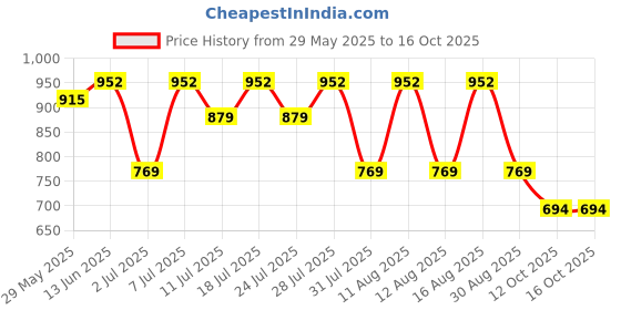 myntra.com KALINI Ombre Dyed Embellished Sequinned Pure Georgette Kota Saree kalini Price History Graph from 29 May 2025 to 16 Oct 2025