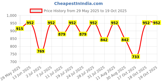 myntra.com KALINI Ombre Dyed Embroidered Pure Georgette Kota Saree kalini Price History Graph from 29 May 2025 to 18 Oct 2025