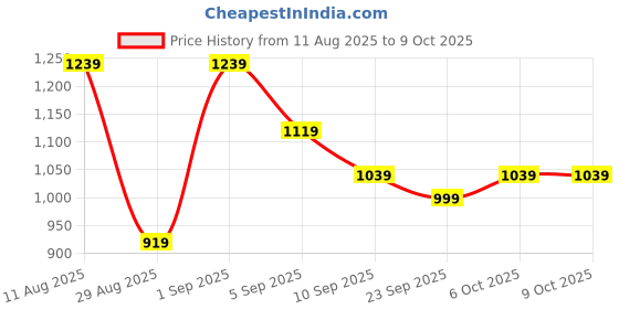 myntra.com KALINI Ombre Dyed Embroidered Sequinned Georgette Saree With Blouse Piece kalini Price History Graph from 11 Aug 2025 to 8 Oct 2025