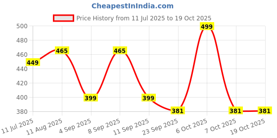 myntra.com KALINI Ombre Dyed Ombre Dupatta kalini Price History Graph from 11 Jul 2025 to 18 Oct 2025