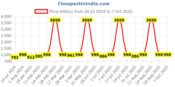 myntra.com KALINI Ombre Dyed Regular Kurta With Trousers & Dupatta kalini Price History Graph from 24 Jul 2024 to 7 Oct 2025