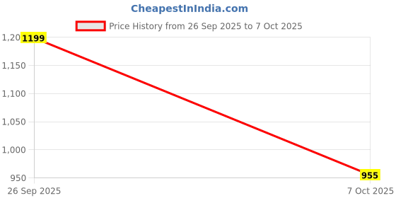 myntra.com KALINI Ombre Dyed Round Neck Anarkali Kurta With Trousers & Dupatta kalini Price History Graph from 26 Sep 2025 to 7 Oct 2025