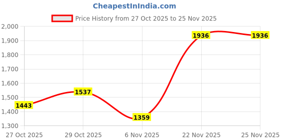 myntra.com KALINI Ombre Dyed Sequinned Pure Chiffon Saree kalini Price History Graph from 27 Oct 2025 to 25 Nov 2025