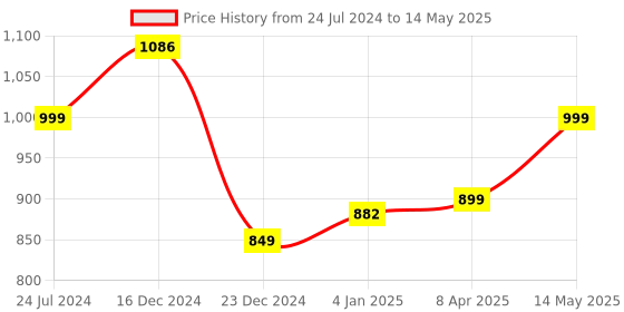 myntra.com gosriki KALINI Ombre Dyed Thread Work Kurta & Trousers With Dupatta gosriki Price History Graph from 24 Jul 2024 to 14 May 2025