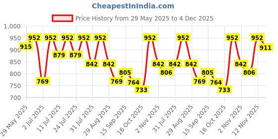 myntra.com KALINI Ombre Embellished Sequinned Pure Georgette Kota Saree kalini Price History Graph from 29 May 2025 to 4 Dec 2025