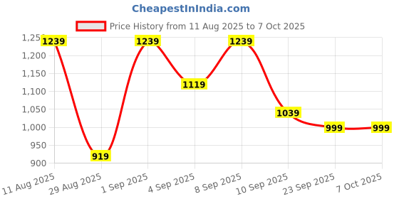 myntra.com KALINI Ombre Embroidered Poly Georgette Saree kalini Price History Graph from 11 Aug 2025 to 7 Oct 2025